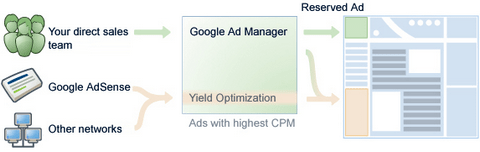 Google Ad Manager is Now Available to All Publishers
