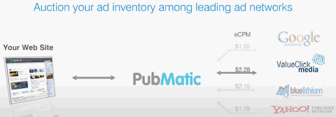 PubMatic Optimizes Your Ads and Maximize Your Revenue