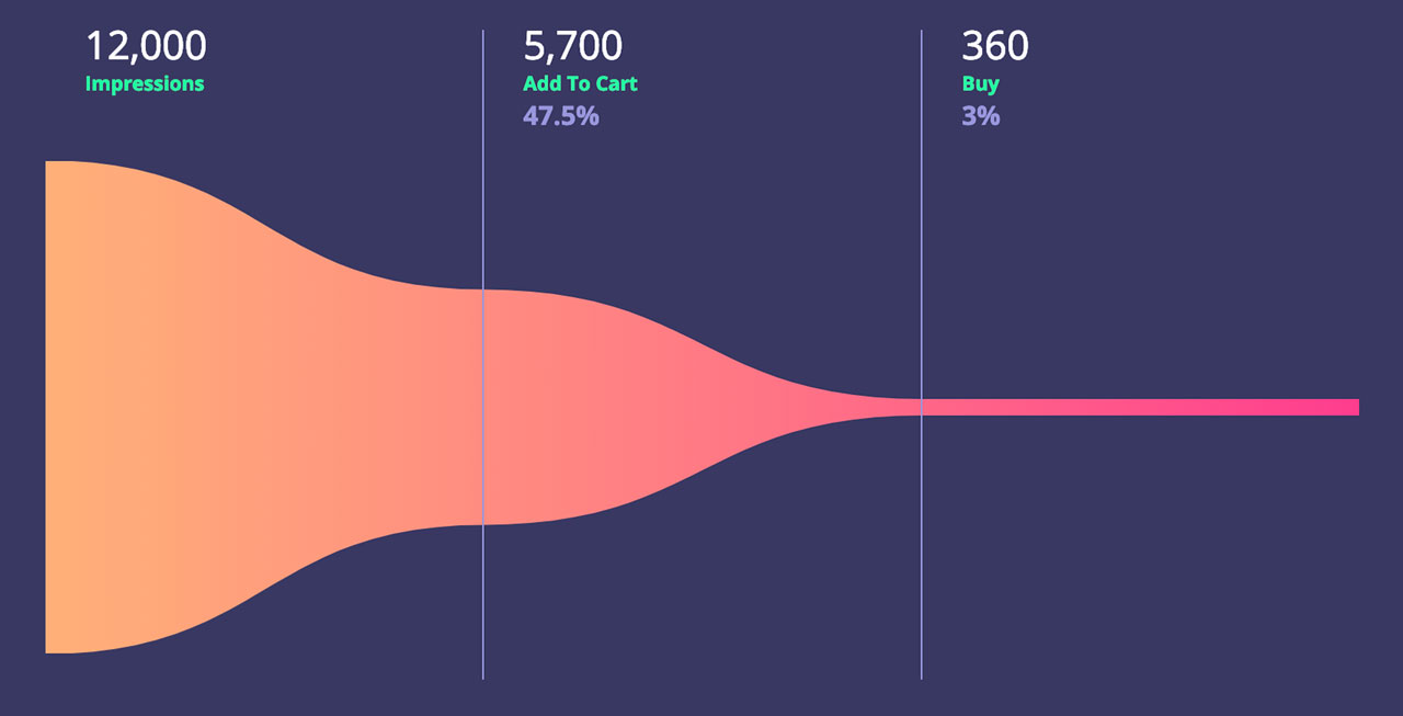 FunnelGraph.js: A Beautiful SVG Funnel Chart JS Library